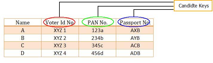 Keys In DBMS : Candidate Key Example